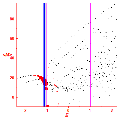 Peres lattice <M>